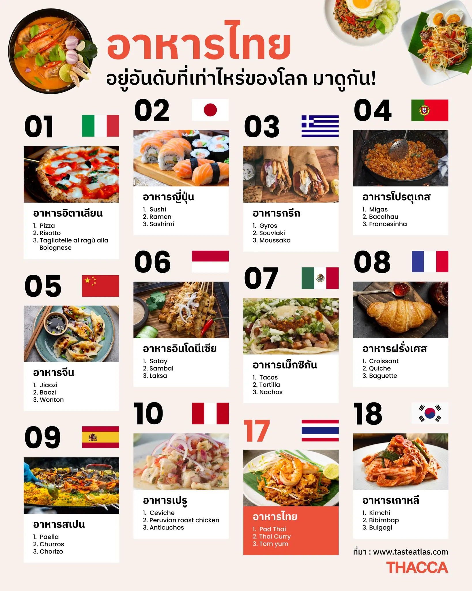 อาหารไทยอยู่อันดับที่เท่าไหร่ของโลก มาดูกัน!